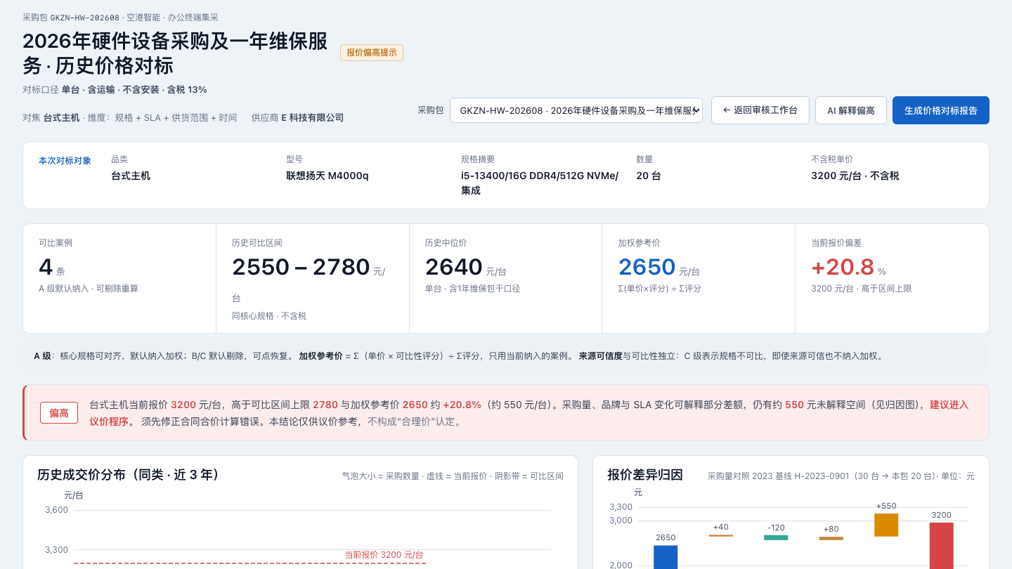 本次购买对象、参考价、偏高结论和差额归因